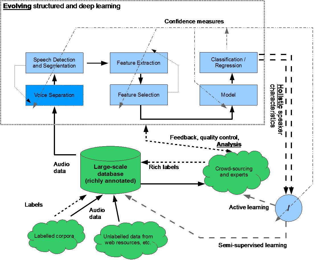 Diagram of a typical automatic speech recognition system showing the acoustic model, language model, and decoder working in sequence to convert audio into text
