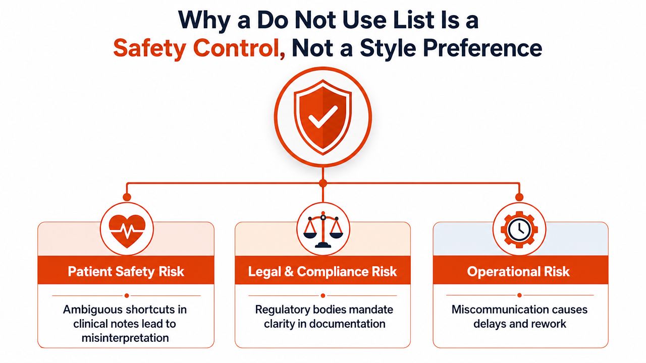 A diagram explaining that a clinical Do Not Use list is a critical safety control measure.