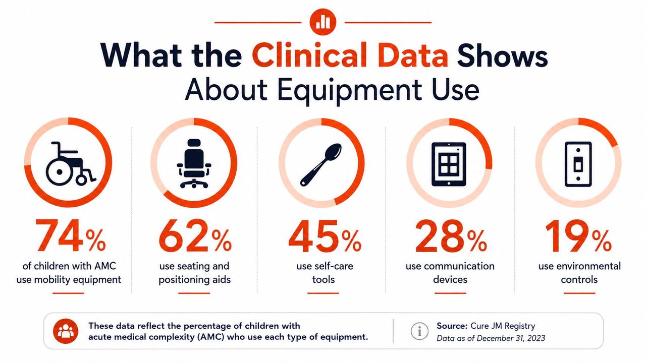 A graphic showing usage percentages of various adaptive equipment among children with acute medical complexity.