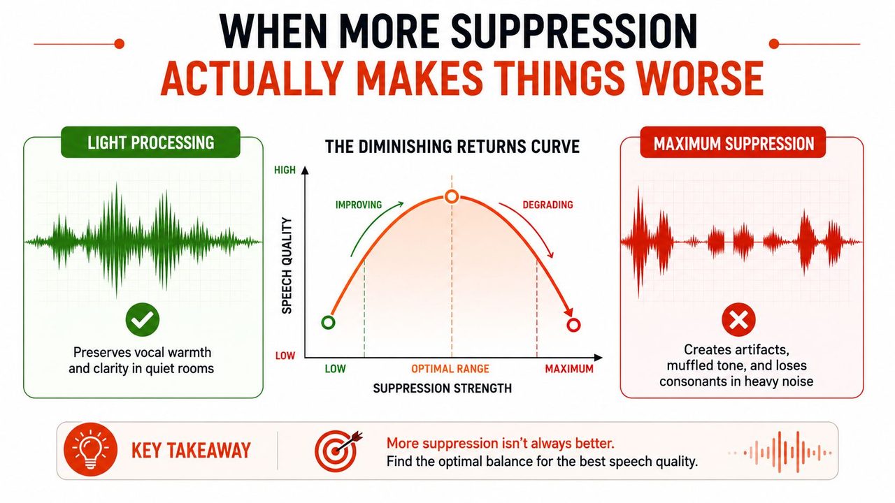 A diagram comparing light and maximum noise suppression, showing an optimal range curve for speech quality.