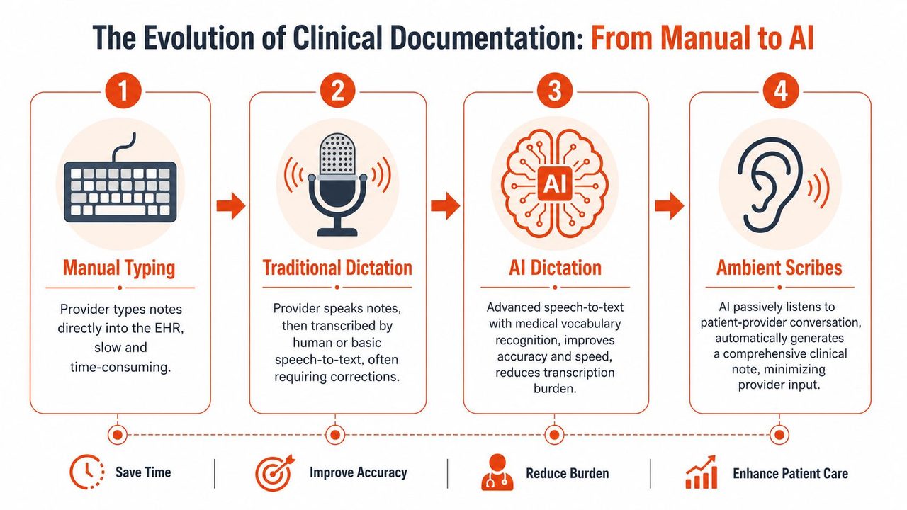 A four-step infographic illustrating the evolution of clinical documentation from manual typing to AI ambient scribes.