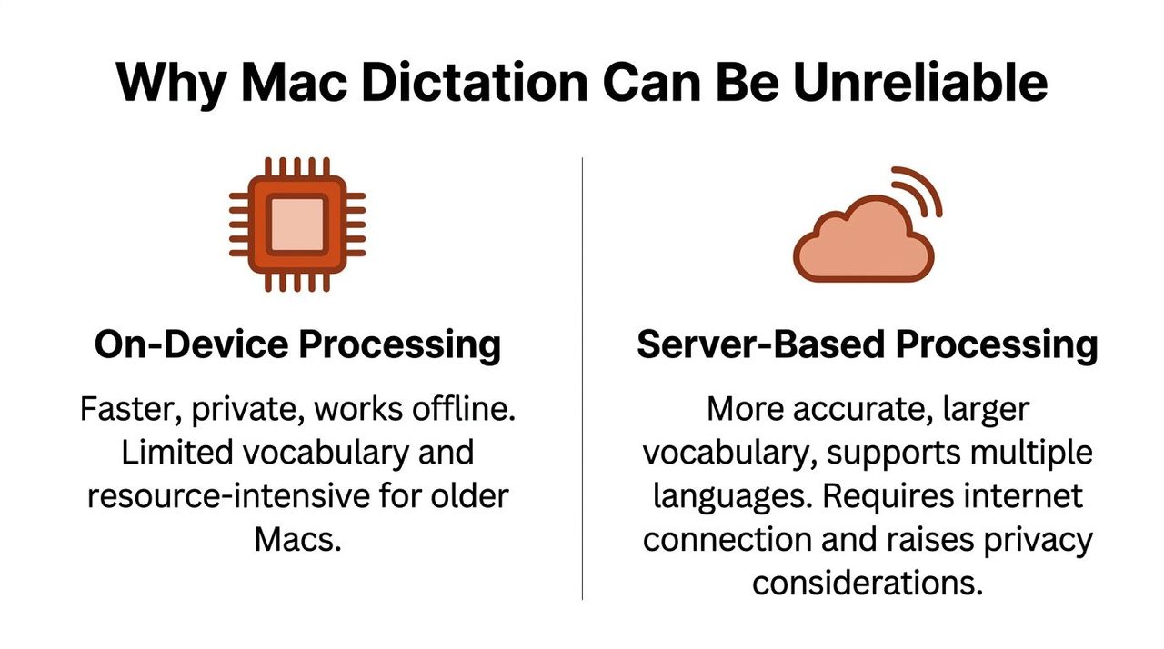 A comparison chart explaining the advantages and limitations of on-device versus server-based Mac dictation processing.