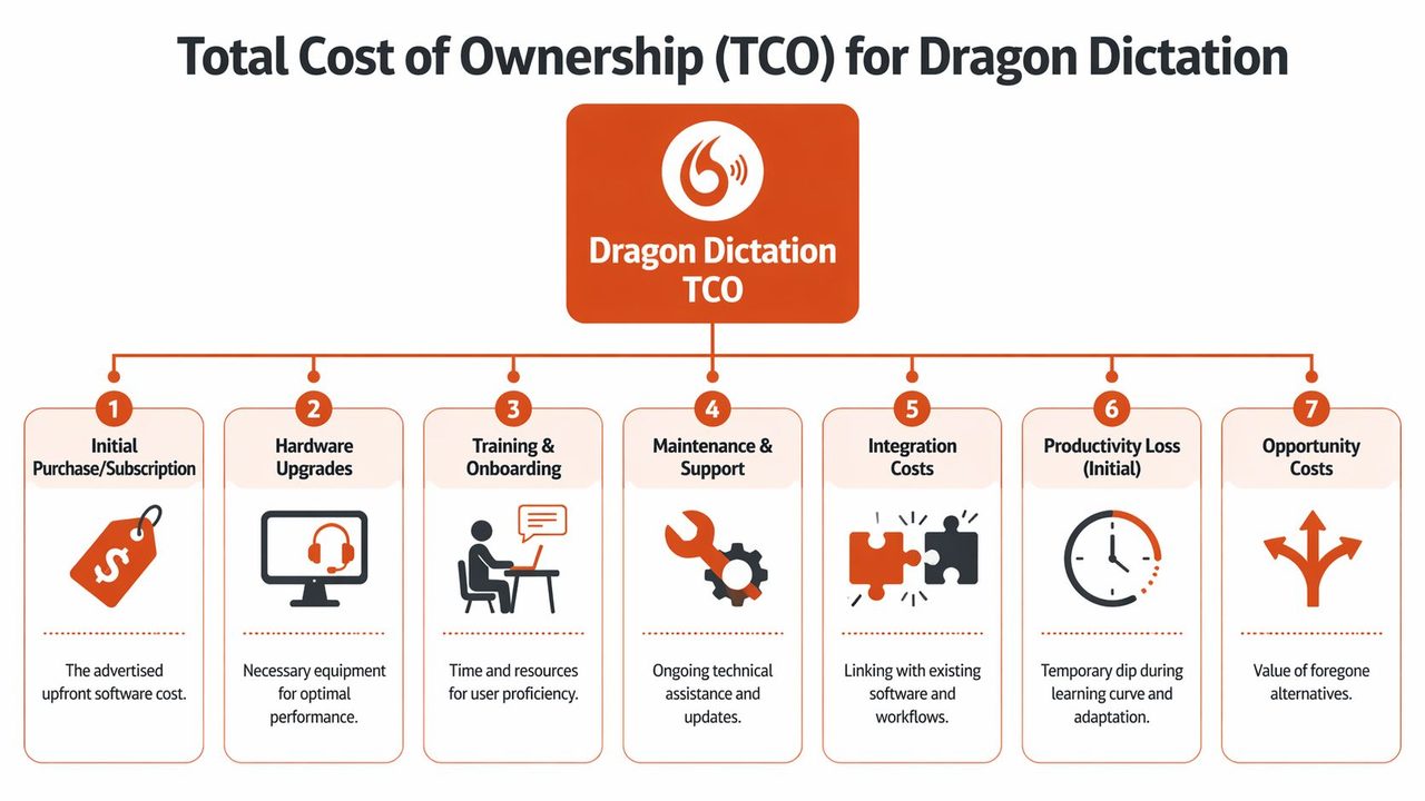 A diagram outlining the seven key factors contributing to the total cost of ownership for Dragon Dictation software.