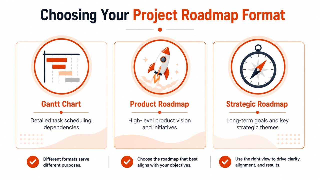 A visual guide illustrating three types of project roadmap formats: Gantt chart, product roadmap, and strategic roadmap.
