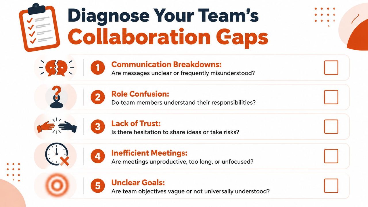 A checklist graphic helping teams diagnose common collaboration gaps like poor communication, role confusion, and unclear goals.
