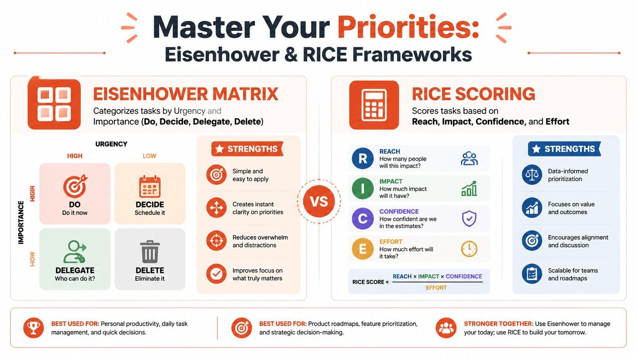 An infographic comparing Eisenhower Matrix and RICE scoring frameworks to help with personal and professional task prioritization.