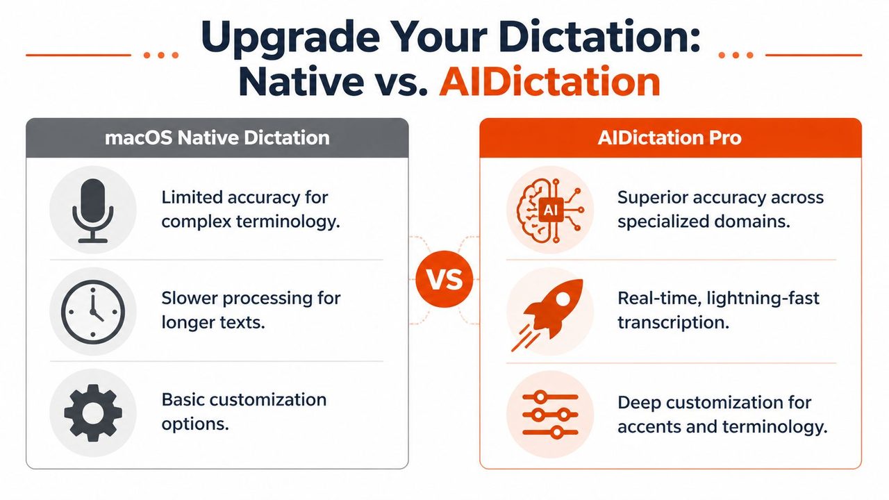 A comparison chart highlighting the benefits of AIDictation Pro over macOS native dictation for accurate transcription.