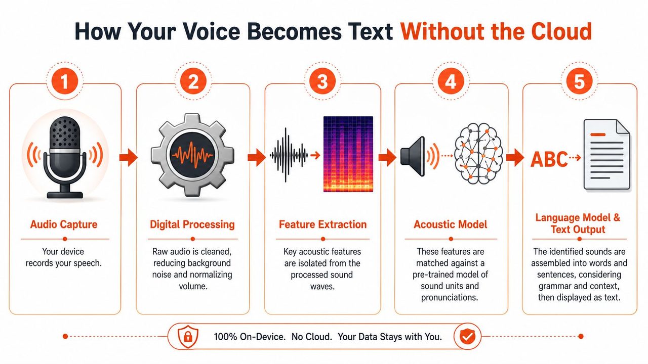 A five-step infographic showing how speech is converted to text locally on a device without using the cloud.