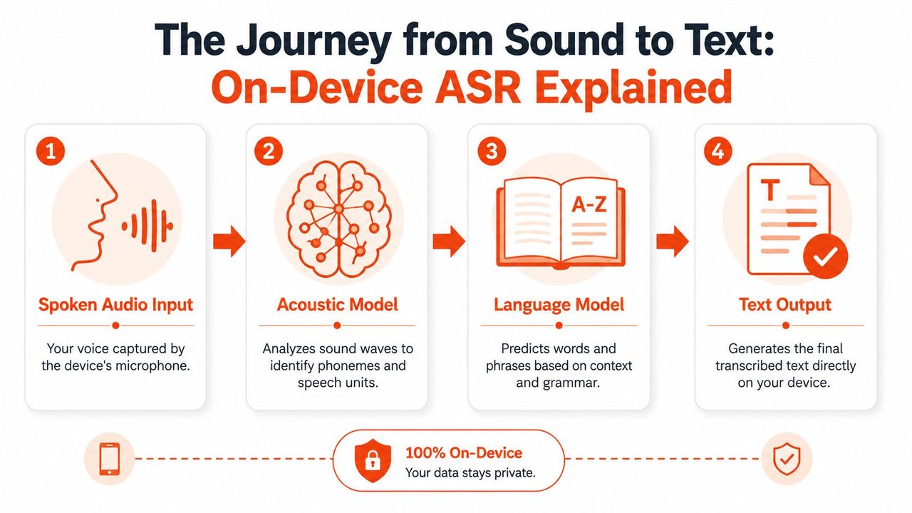 A four-step infographic illustrating the on-device automated speech recognition process from spoken audio to text output.