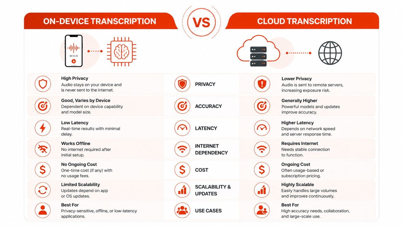 A comparison chart showing the differences between on-device transcription and cloud-based transcription across various performance categories.