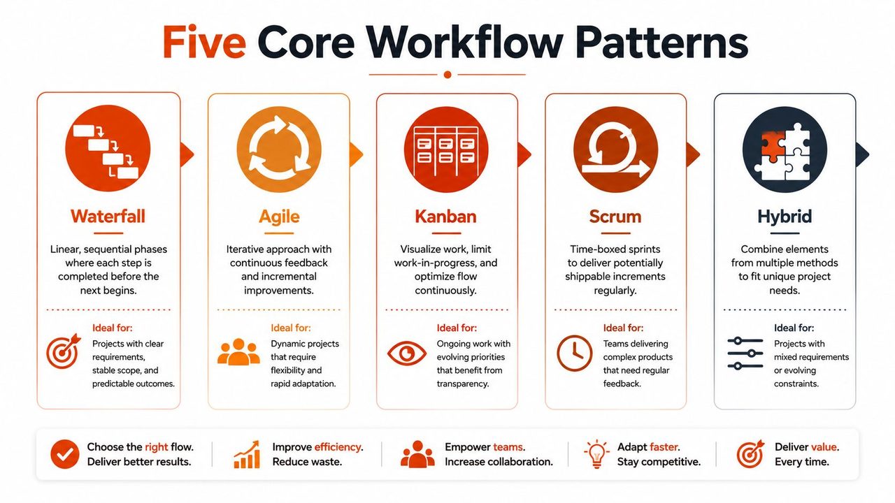 An infographic illustrating five core workflow patterns: Waterfall, Agile, Kanban, Scrum, and Hybrid methodologies.