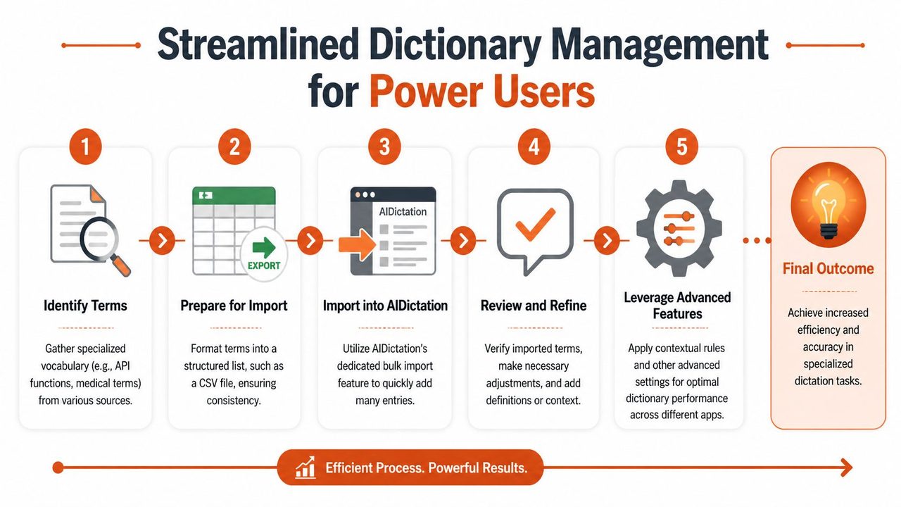 A five-step workflow infographic detailing how to manage and import specialized dictionaries into AIDictation software.