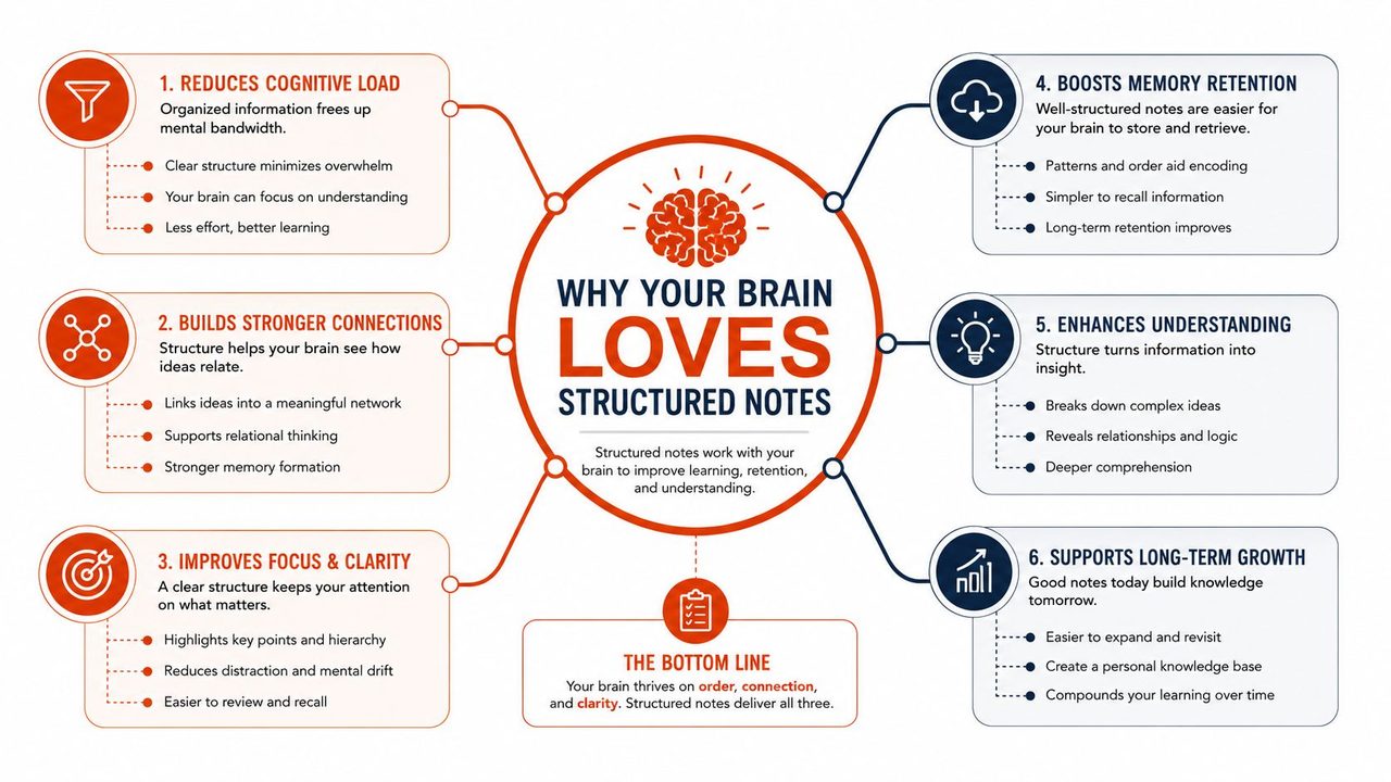 An infographic titled Why Your Brain Loves Structured Notes, detailing six cognitive benefits of organized note-taking methods.