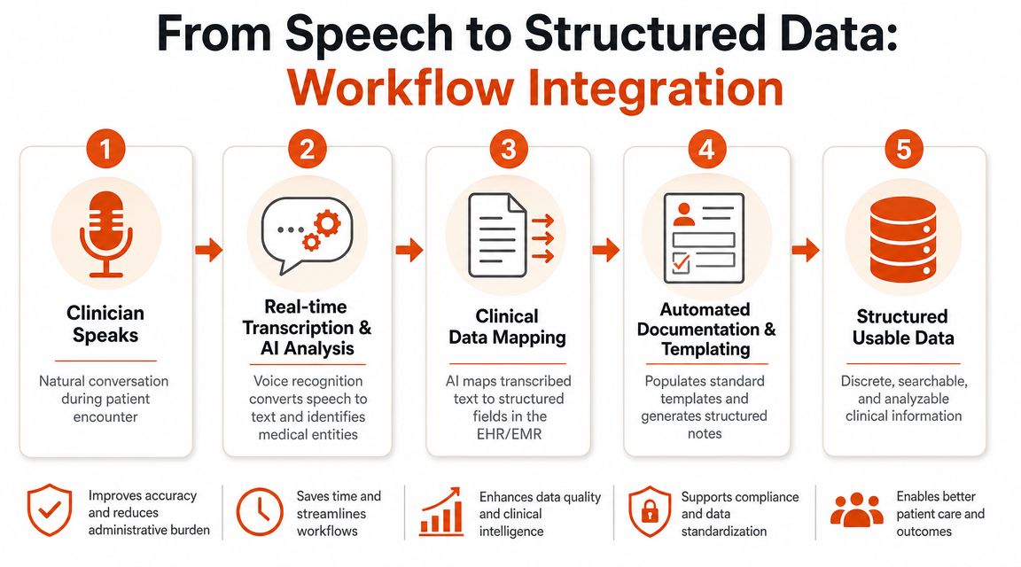 A five-step flowchart illustrating how medical voice recognition software transforms clinician speech into structured electronic health records.