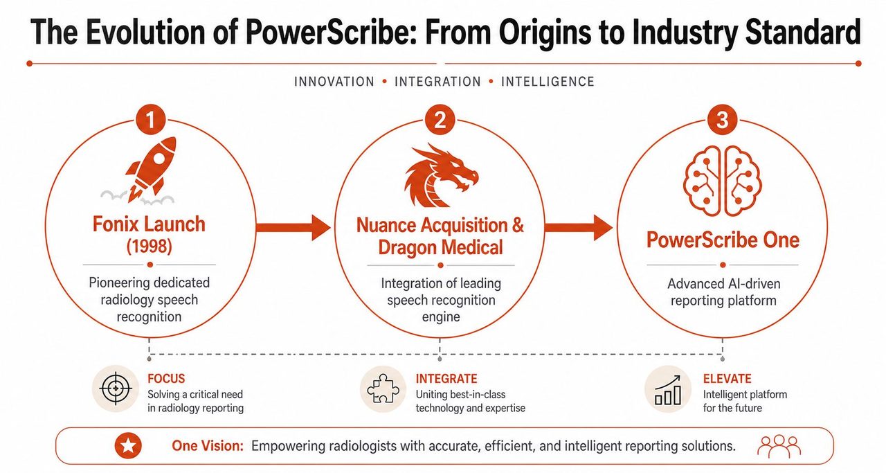 An infographic detailing the evolution of PowerScribe from its 1998 origins to an advanced AI reporting platform.