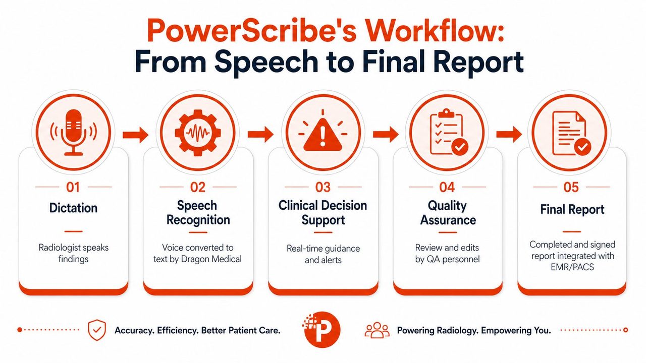 A workflow diagram showing the five steps from radiologist dictation to the final integrated report using PowerScribe.