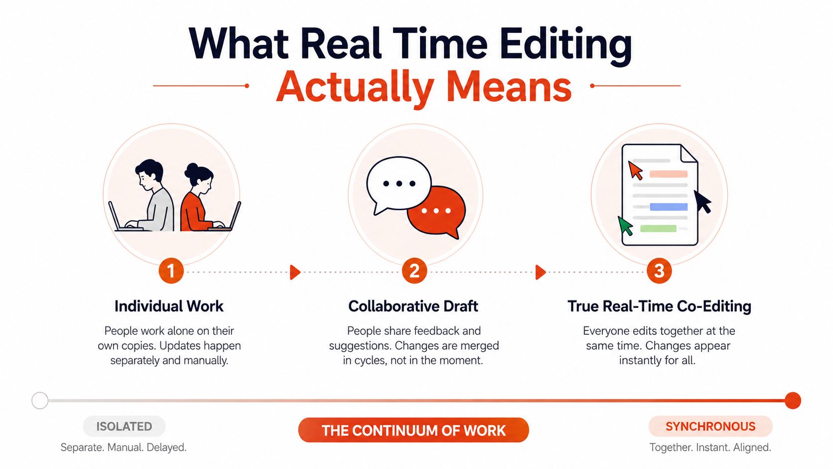 Real Time Editing Explained: Architecture, Latency