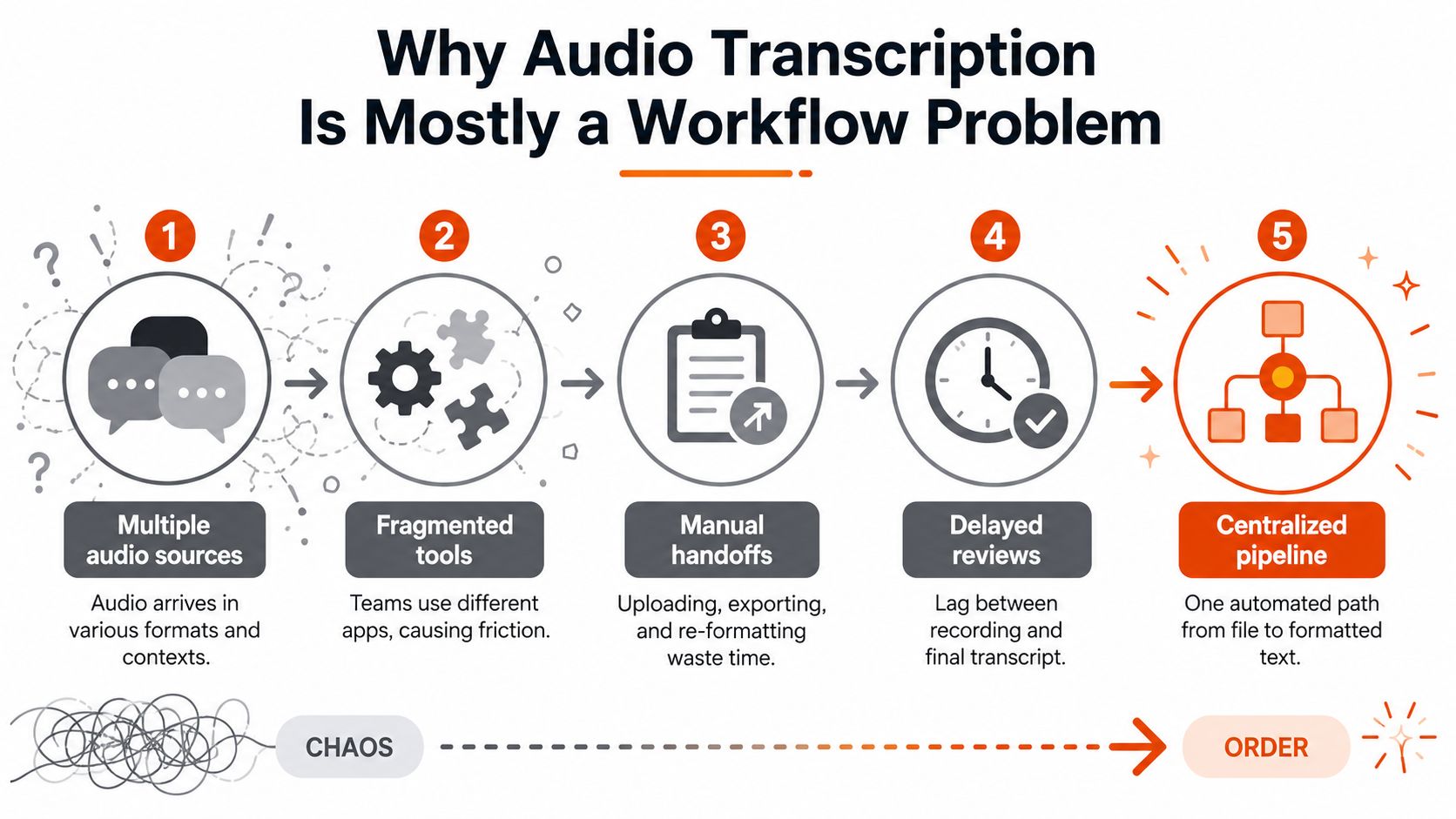 Transcribing Audio Files: A Practical Workflow That Works