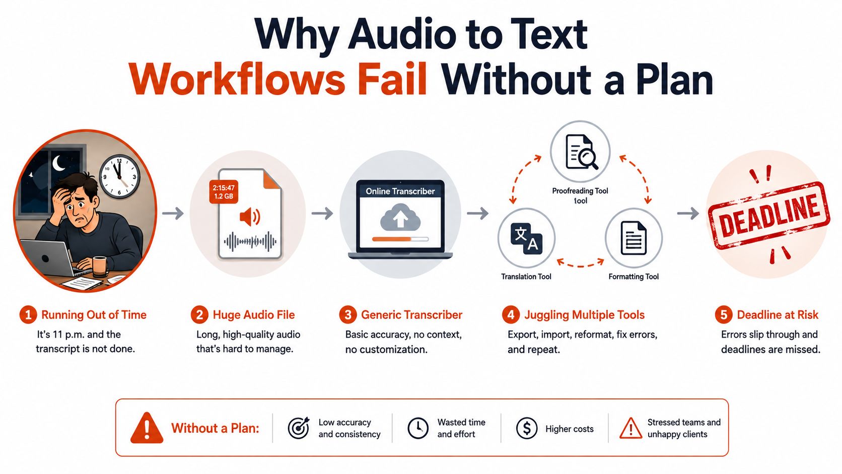 Transcription Audio to Text: A Practical Workflow Guide