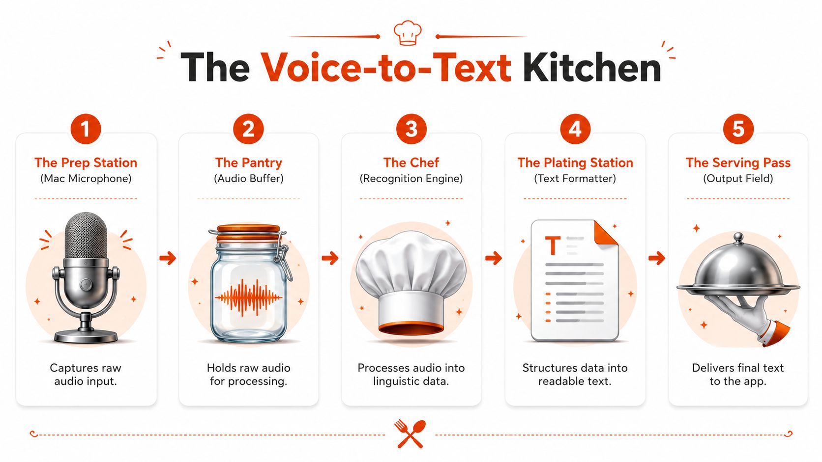 Voice to Text App Mac: A Practical Buyer's Guide