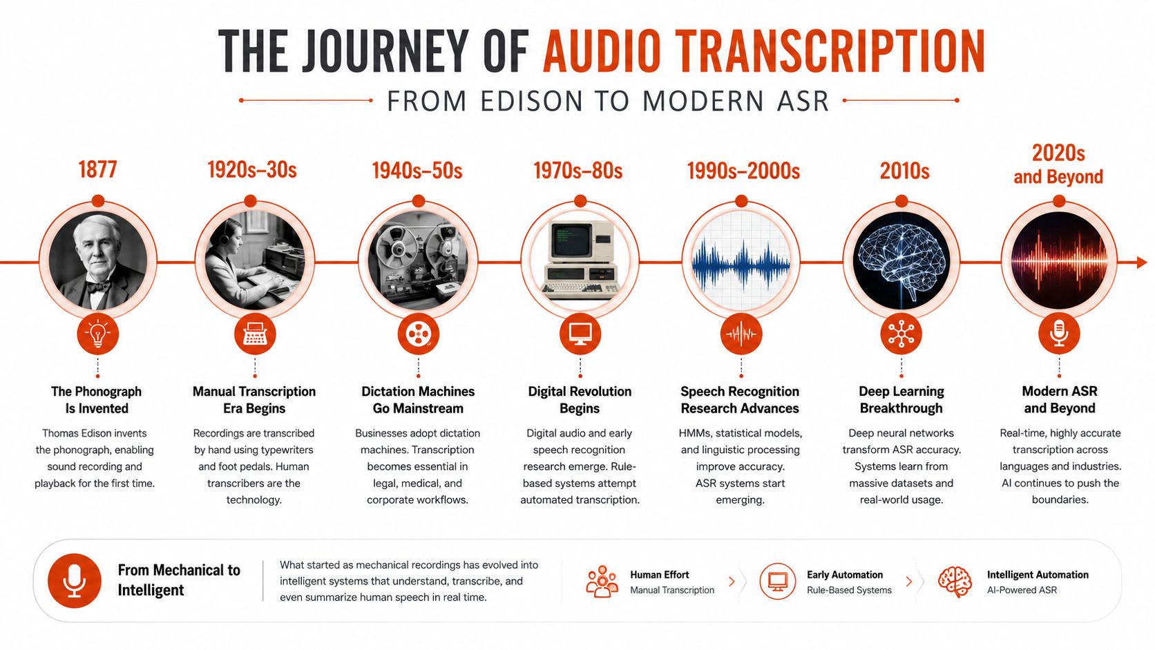 What Is Audio Transcription and How It Works in 2026