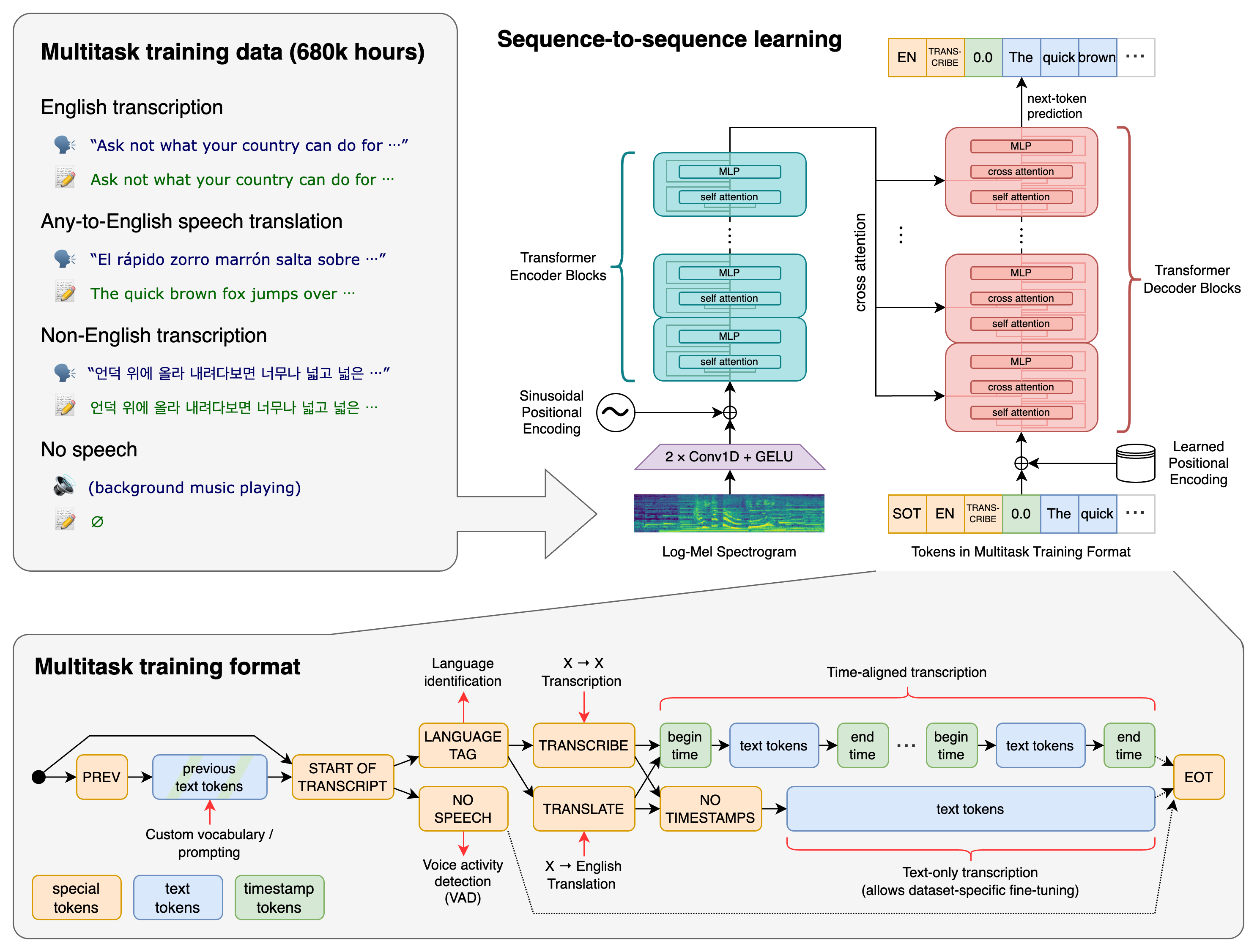 OpenAI Whisper's encoder-decoder transformer architecture — audio enters the encoder as a mel spectrogram and the decoder generates text tokens one at a time
